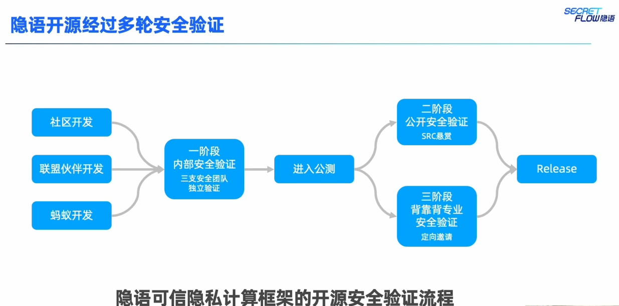 隐语实训营-第2讲:隐私计算开源助力数据要素流通-阿里云开发者社区