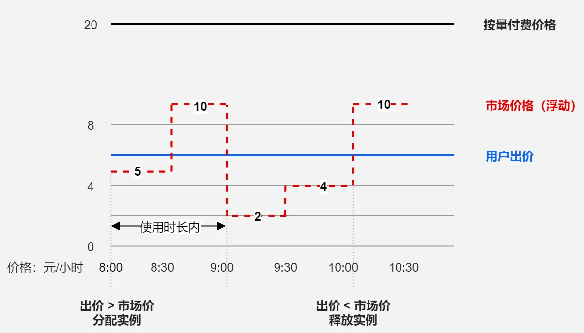 抢占式实例计费举例.png