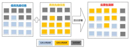 首批！阿里云容器服务 ACK 顺利通过信通院云原生混部项目评估