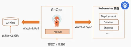 ACK One GitOps 最佳实践