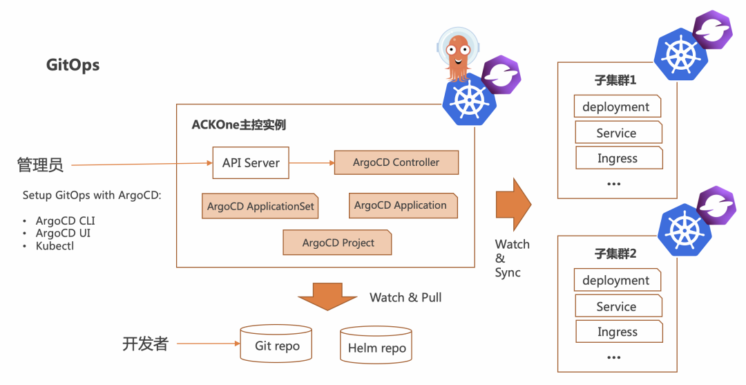 阿里云 ACK One 多集群管理再升级：GitOps 多集群持续集成，统一报警管理-阿里云开发者社区