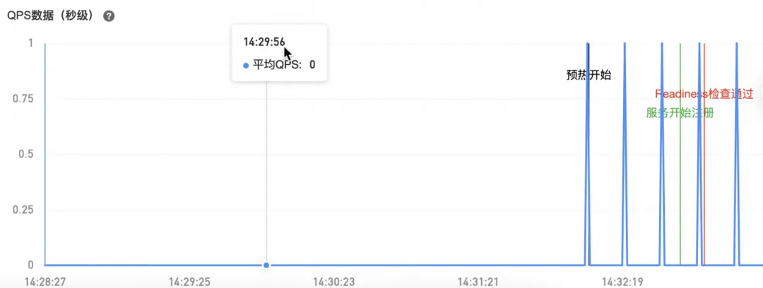 从一个服务预热不生效问题谈微服务无损上线
