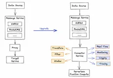 消息服务 + Serverless 函数计算如何助力企业降本提效？