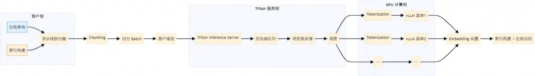16 倍性能提升，成本降低 98%！ 解读 SLS 向量索引架构升级改造