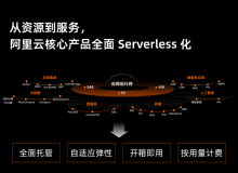 Serverless 时代开启，云计算进入业务创新主战场