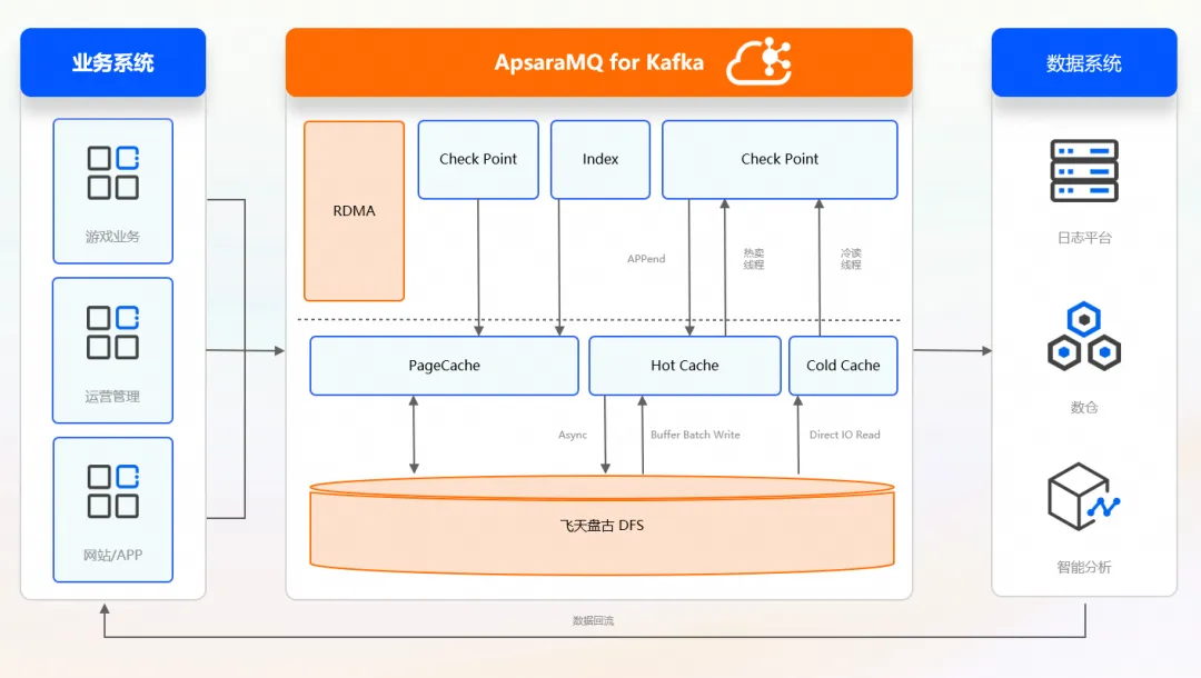 爆款游戏背后：尚娱如何借助阿里云 Kafka Serverless 轻松驾驭“潮汐流量”？