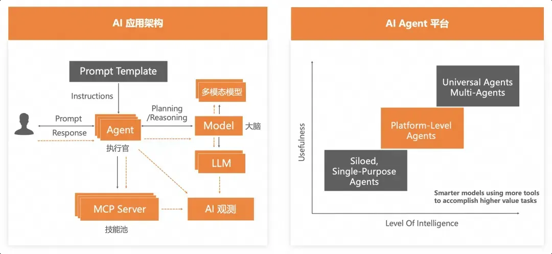 重塑云上 AI 应用“运行时”，函数计算进化之路