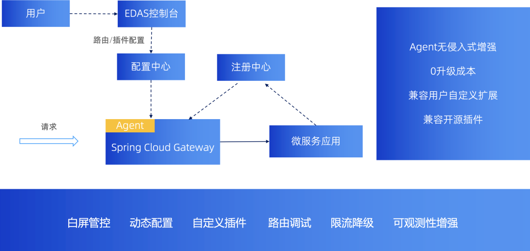 EDAS 让 Spring Cloud Gateway 生产可用的二三策
