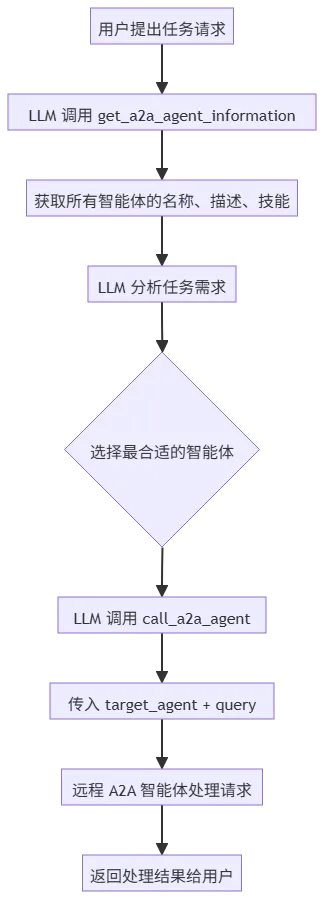 Dify 官方上架 Nacos A2A 插件，补全双向多智能体协作能力-阿里云开发者社区