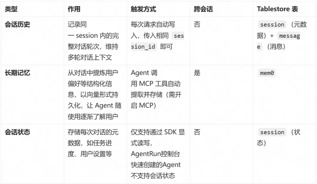 看 AgentRun 如何玩转记忆存储，最佳实践来了！-阿里云开发者社区