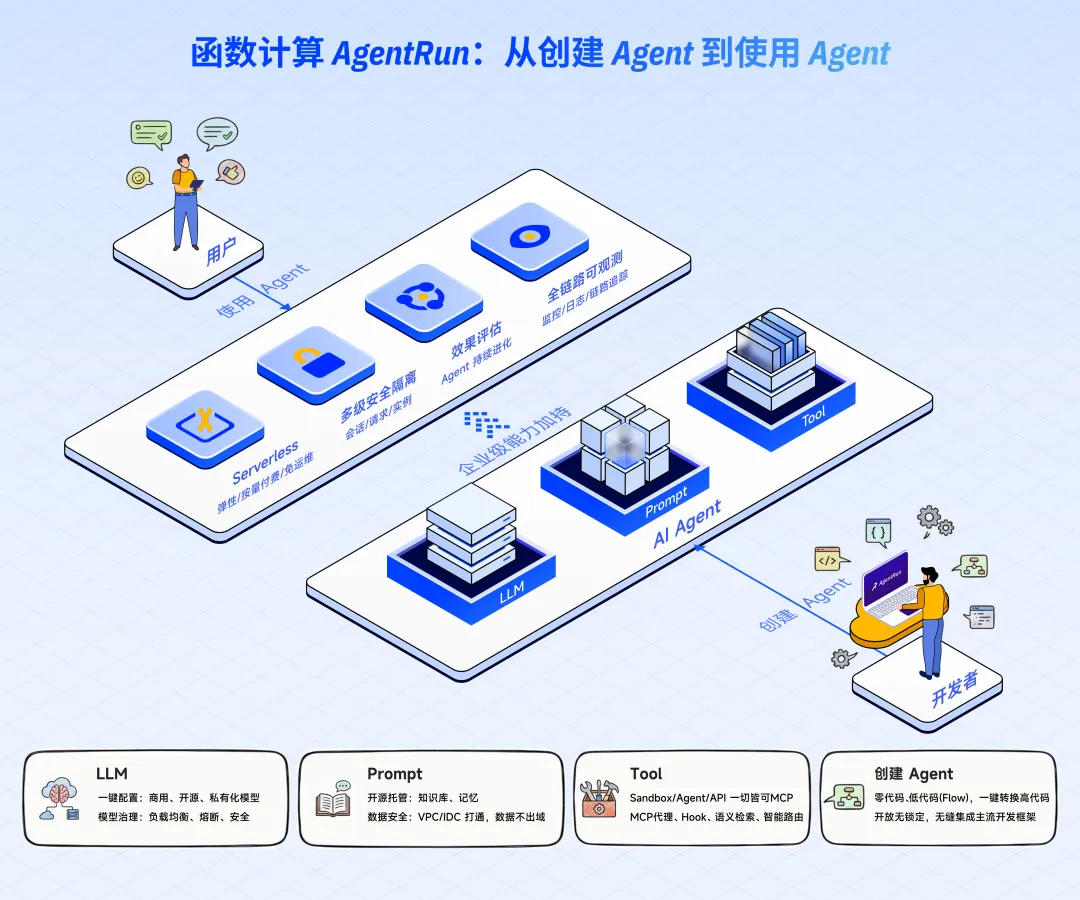 一文看懂函数计算 AgentRun，让 Agentic AI 加速进入企业生产环境-阿里云开发者社区