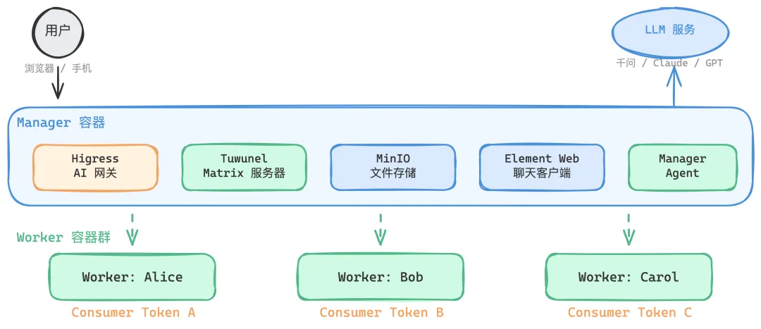 聊着天把虾队管了：用 HiClaw 正确打开多智能体协作方式【限时领 PPT】-阿里云开发者社区