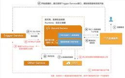 优化 20% 资源成本，新东方的 Serverless 实践之路