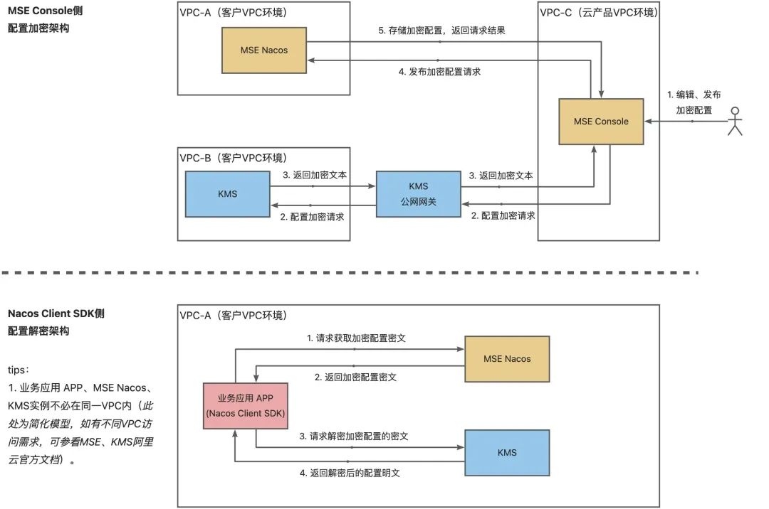 MSE Nacos,解决敏感配置的安全隐患