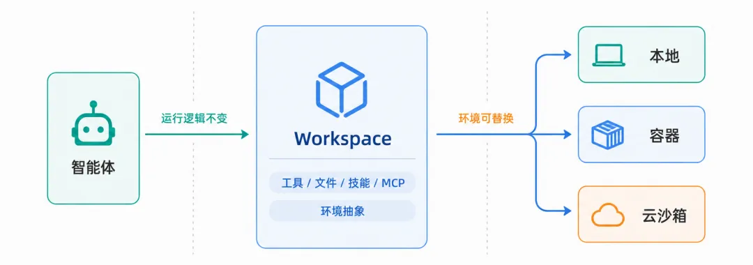 AgentScope Java 2.0：打造分布式、企业级智能体底座-阿里云开发者社区
