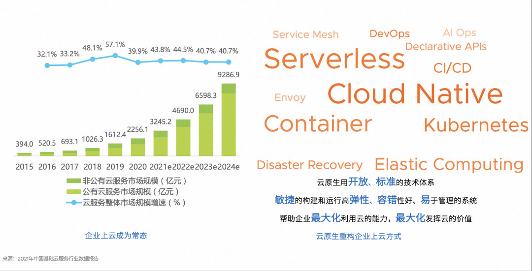 Serverless 应用托管助力企业加速创新
