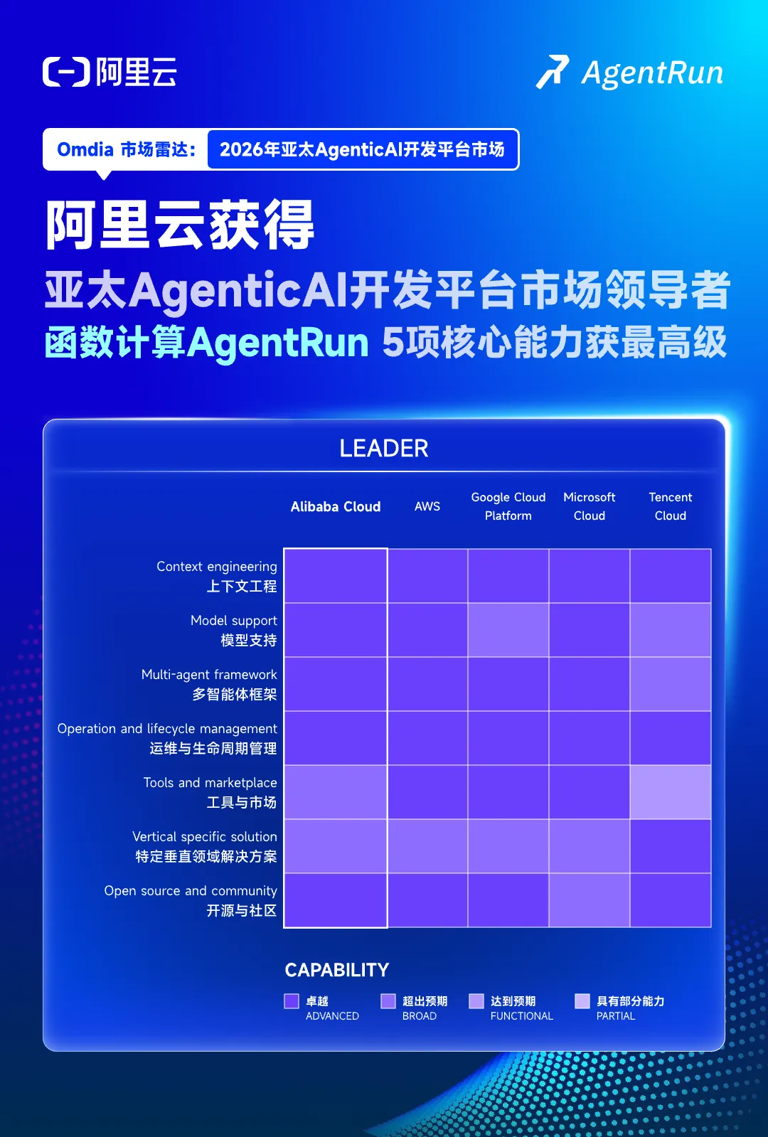 阿里云获评 Agentic AI 开发平台领导者，函数计算 AgentRun 赢下关键分！-阿里云开发者社区