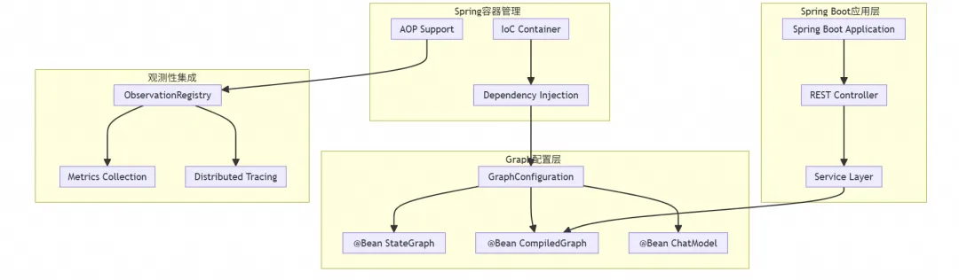 Spring Alibaba Graph \N
