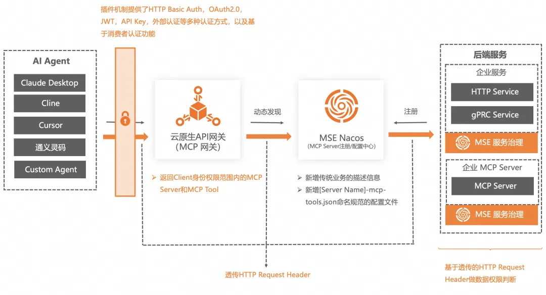 详解用云原生API网关和MSENacos落地MCP AI应用新范式-开发者社区-阿里云
