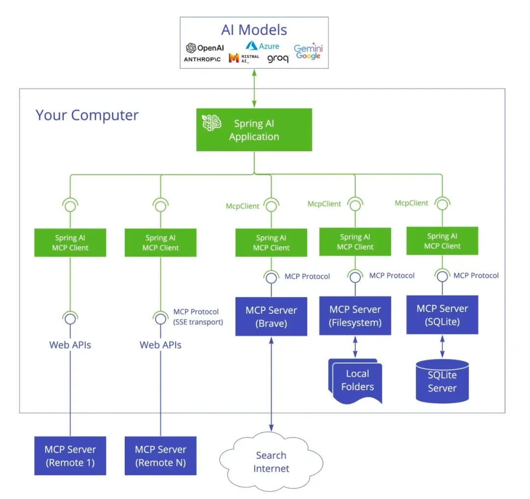 Java 开发玩转 MCP：从 Claude 自动化到 Spring AI Alibaba 生态整合-阿里云开发者社区