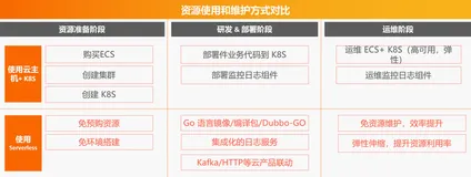 TapTap 算法平台的 Serverless 探索之路