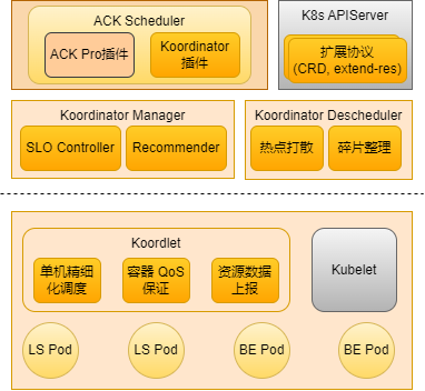 Koordinator 助力 ACK 容器调度升级，提升应用性能，节约资源成本