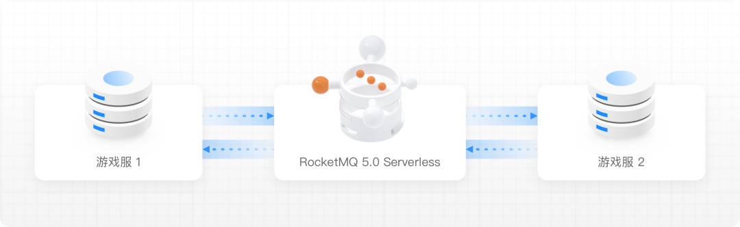 爆款游戏如何借助 RocketMQ Serverless，打造流畅体验并节省 98% 成本？