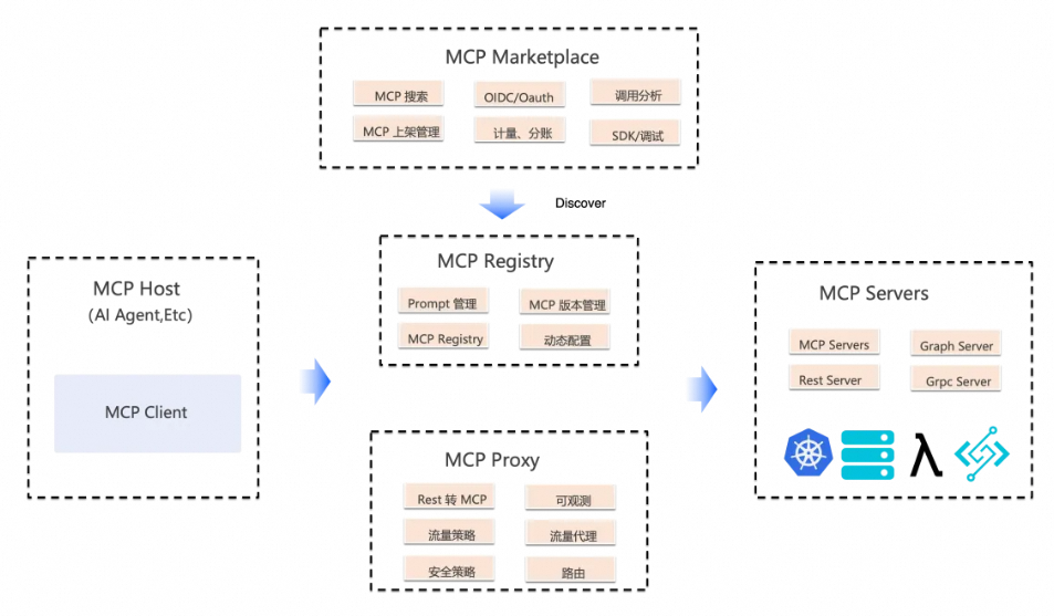 MCP Registry 官方发布：Nacos 原生支持，借助 HiMarket 构建企业级私有 MCP 市场-阿里云开发者社区