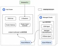 CNStack 多集群服务：基于 OCM 打造完善的集群管理能力