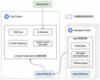 CNStack 多集群服务：基于 OCM 打造完善的集群管理能力