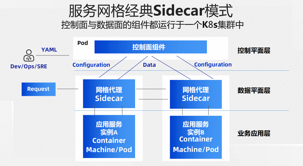 两全其美：Sidecarless 与 Sidecar 模式融合的服务网格新形态