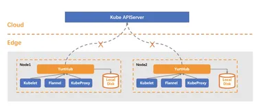 应对网络不可靠挑战，用 OpenYurt 实现边缘业务连续性