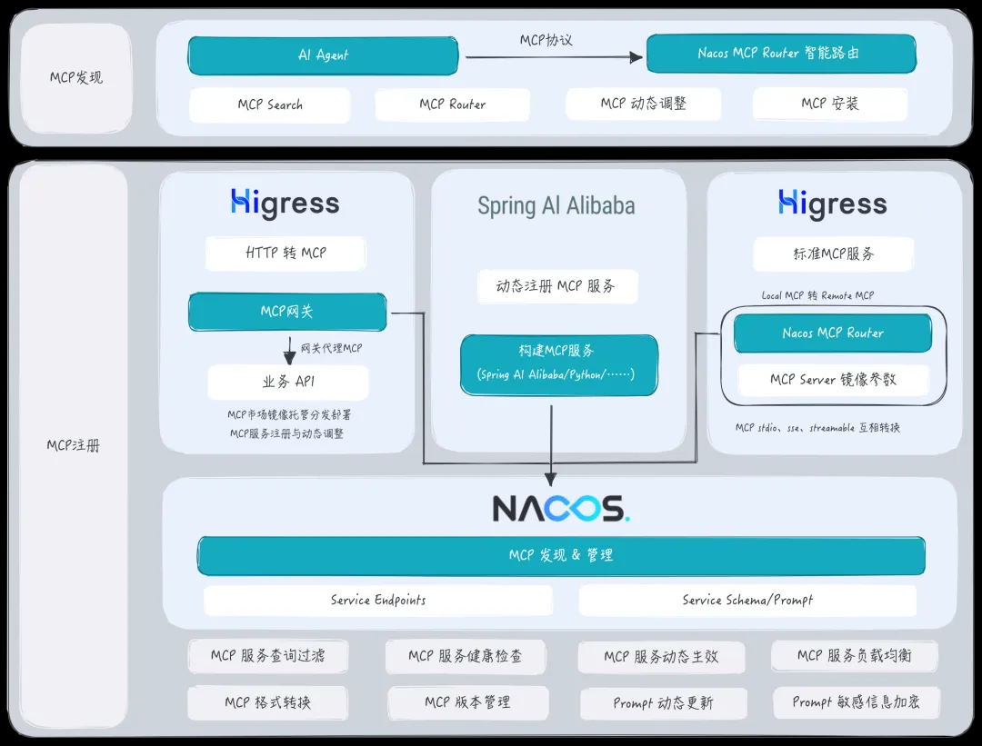 MCP Registry 官方发布：Nacos 原生支持，借助 HiMarket 构建企业级私有 MCP 市场