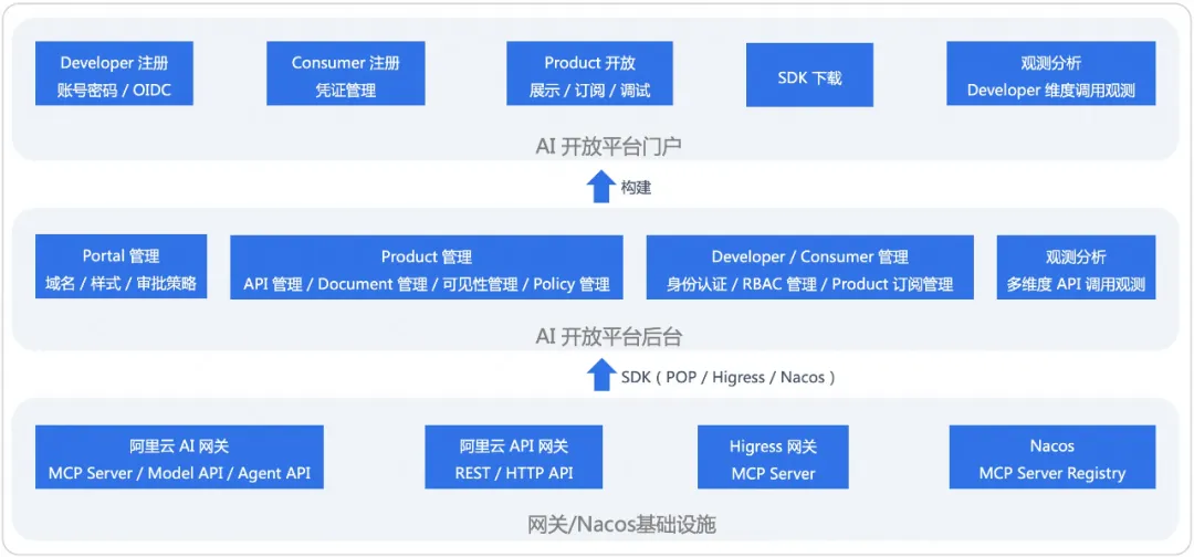 HiMarket 正式开源，为企业落地开箱即用的 AI 开放平台
