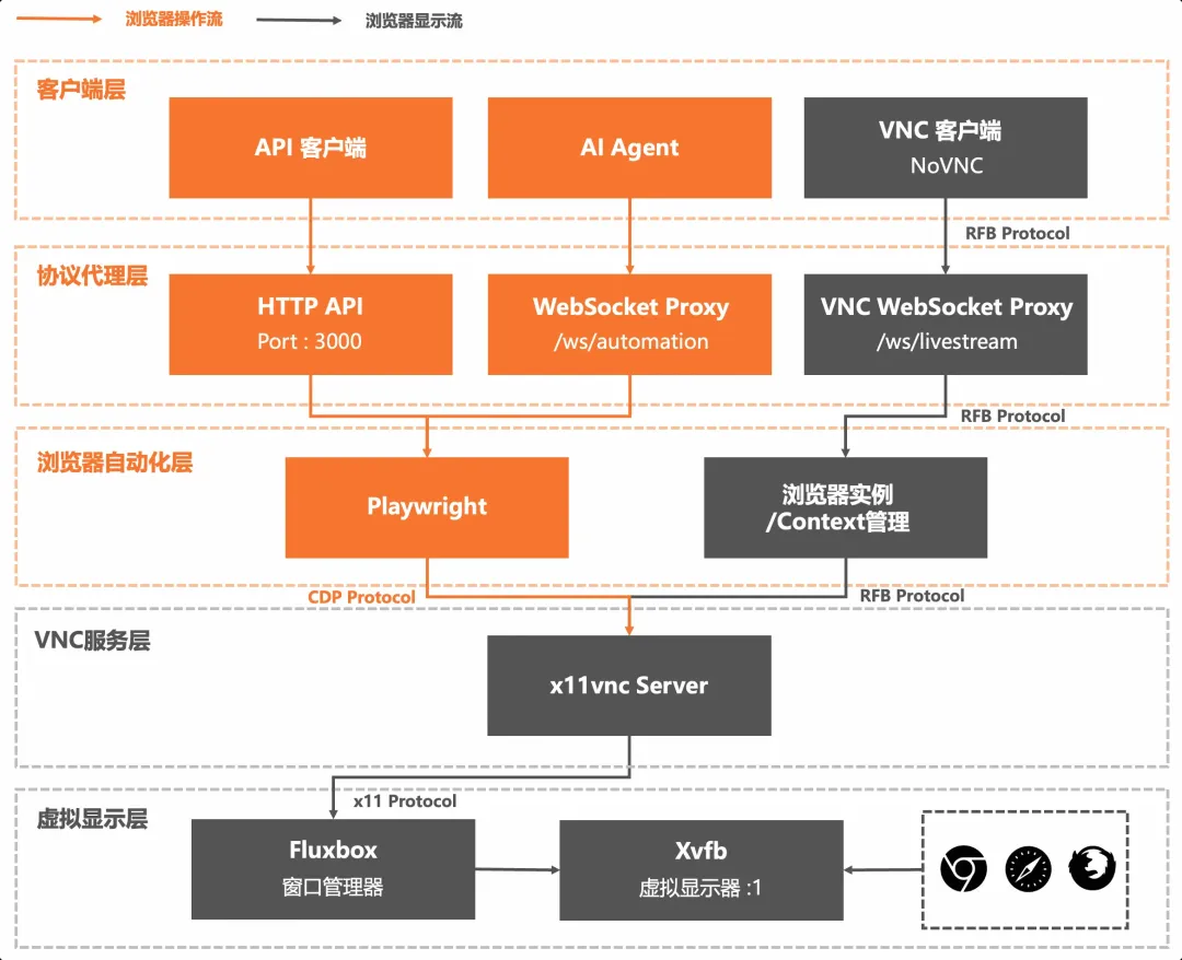 AI 玩转网页自动化无压力：基于函数计算 FC 构建 Browser Tool Sandbox