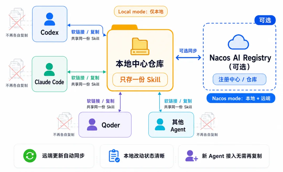 别再手动复制 Skill 了：多 Agent 时代的 Skill 管理方案-阿里云开发者社区