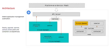 OpenKruise 成为 CNCF 孵化项目：为大规模采用 Kubernetes 打开大门