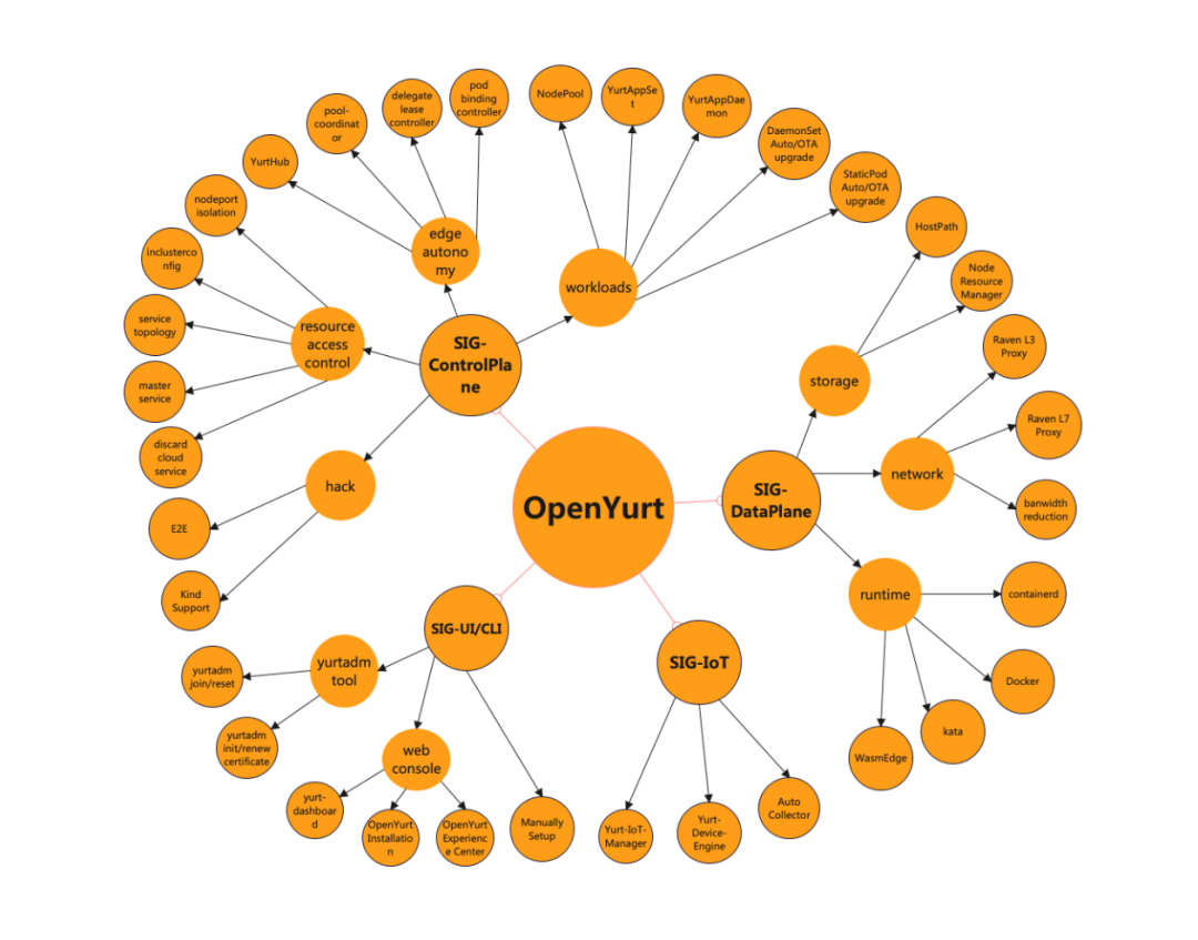 探索 Web 管理之路，OpenYurt 社区 UI/CLI SIG 正式启动
