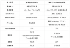 对比开源丨Prometheus 服务多场景存储压测全解析