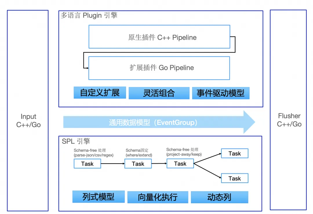 5% 消耗，6 倍性能：揭秘新一代 iLogtail SPL 日志处理引擎与 Logstash 的 PK