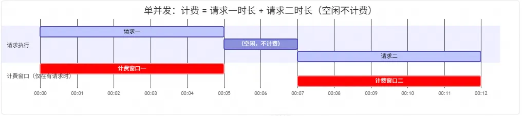 函数计算的云上计费演进：从请求驱动到价值驱动，助力企业走向 AI 时代