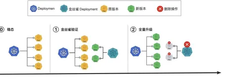 Kruise Rollout v0.3.0：教你玩转 Deployment 分批发布和流量灰度