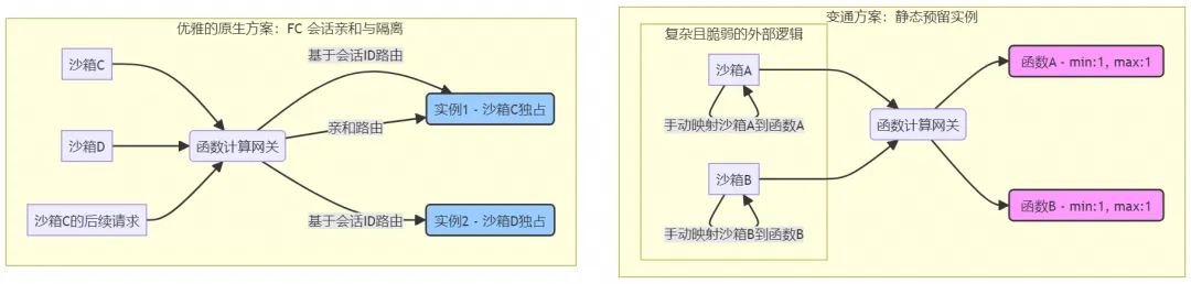 函数计算进化之路：AI Sandbox 新基座