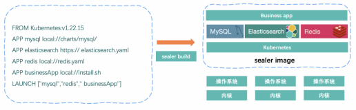 Sealer 0.9 ：帮助集群和分布式应用实现 Build、 Share、Run