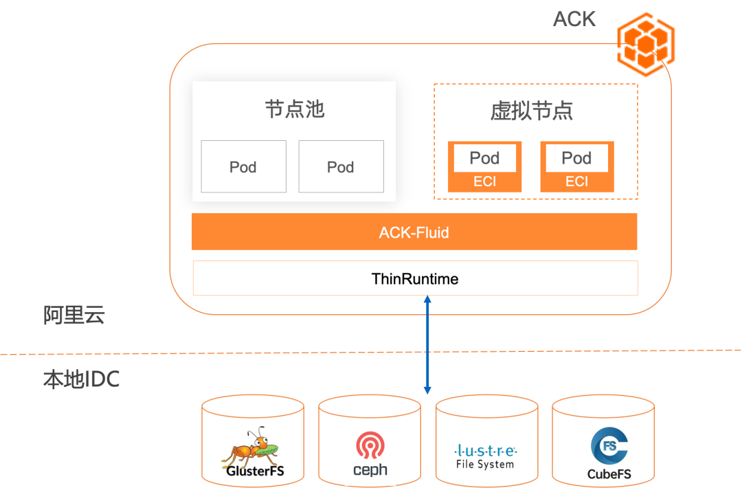 基于 ACK Fluid 的混合云优化数据访问（二）：搭建弹性计算实例与第三方存储的桥梁