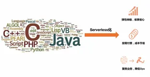 基于 eBPF 的 Serverless 多语言应用监控能力建设