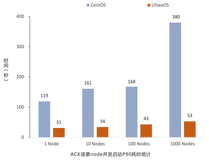 使用 LifseaOS 体验 ACK 千节点分钟级扩容