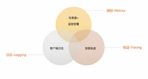 RocketMQ 监控告警：生产环境如何快速通过监控预警发现堆积、收发失败等问题？