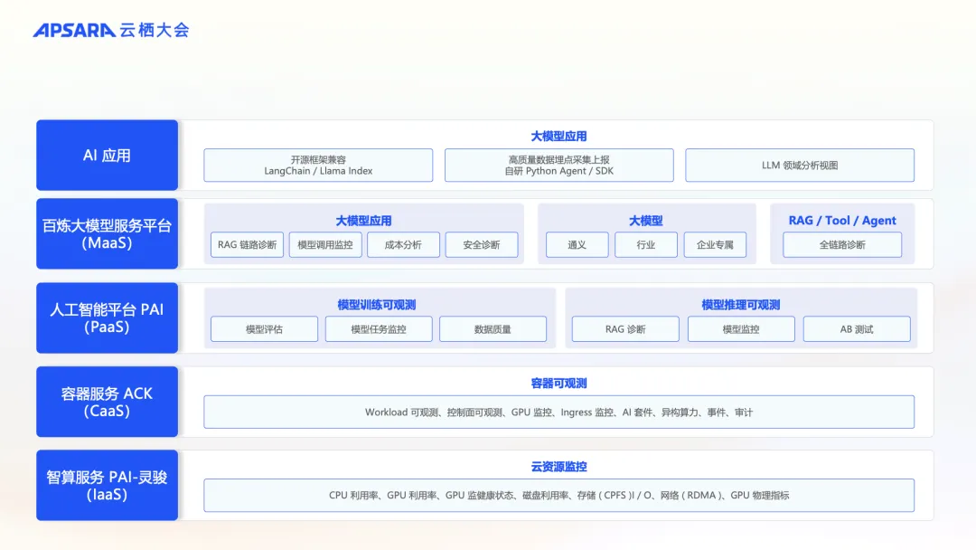 新场景、新能力,AI-native 时代的可观测革新