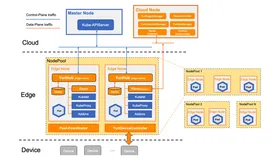 OpenYurt 在龙源 CNStack 云边协同项目的应用